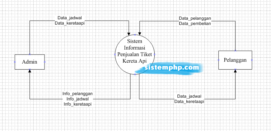 DFD level 0 (konteks diagram) Sistem Informasi Manajemen Penjualan Tiket Kereta Api