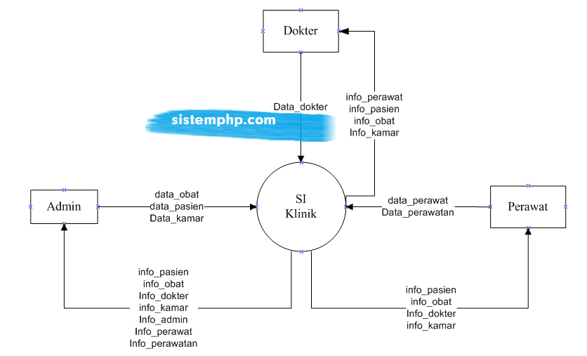 DFD level 0 konteks diagram sistem informasi klinik