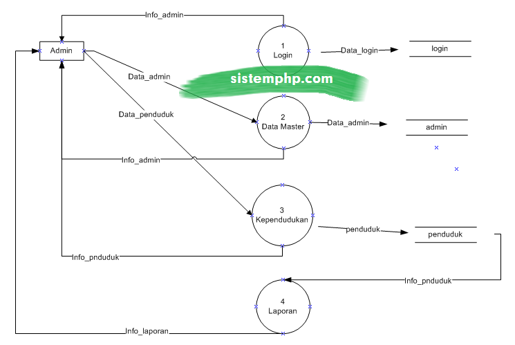 DFD level 1 diagram sistem informasi 