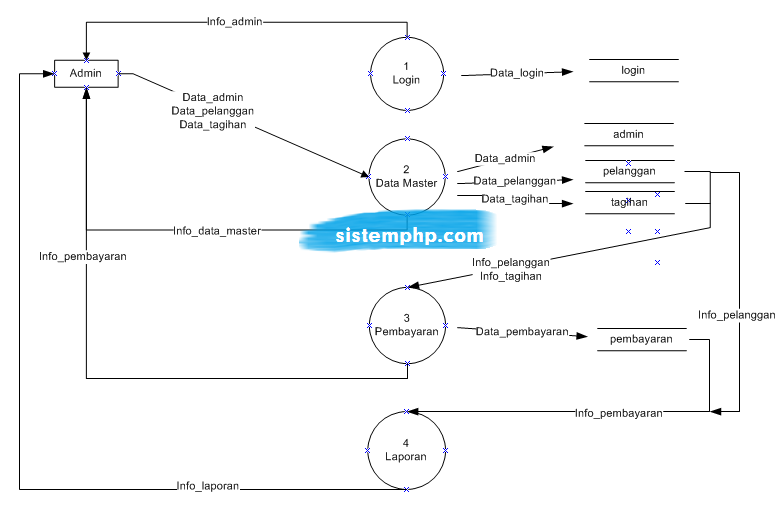 DFD level 1 sistem informasi pembayaran listrik