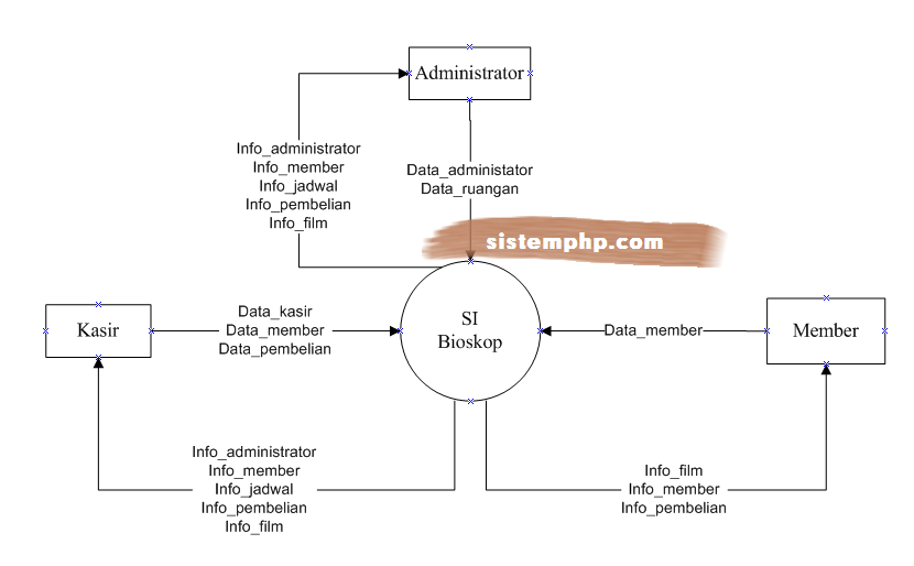 DFD level 0 konteks diagram sistem informasi bioskop