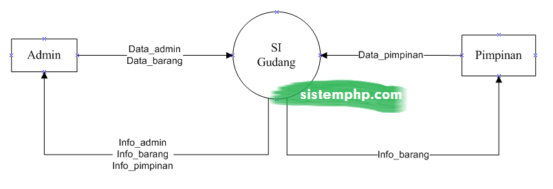 DFD level 0 konteks diagram sistem informasi gudang