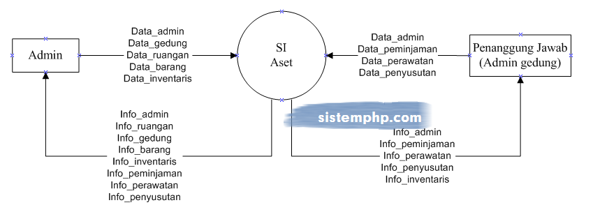 DFD level 0 konteks diagram sistem informasi inventaris