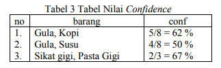 Tabel perhitungan confidence association rule