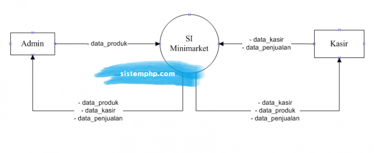 DFD Sistem Informasi Minimarket - Script Source Code – Contoh Program