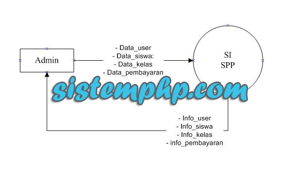 Konteks diagram sistem informasi spp