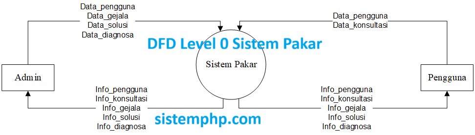 DFD Level 0 Sistem Pakar