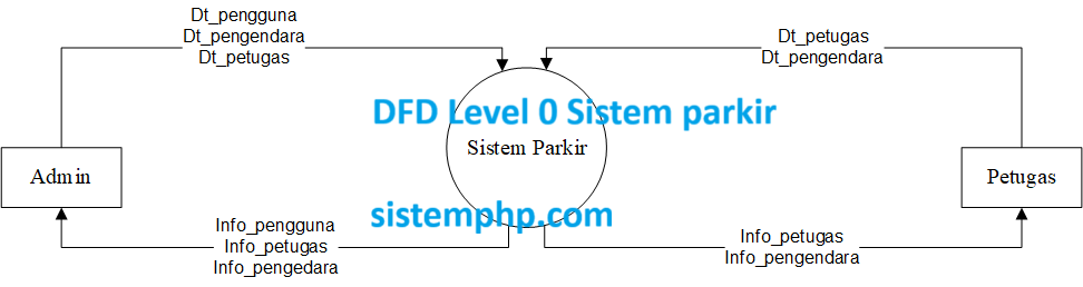 Gambar DFD Level 0 (Konteks Diagram) sistem parkir