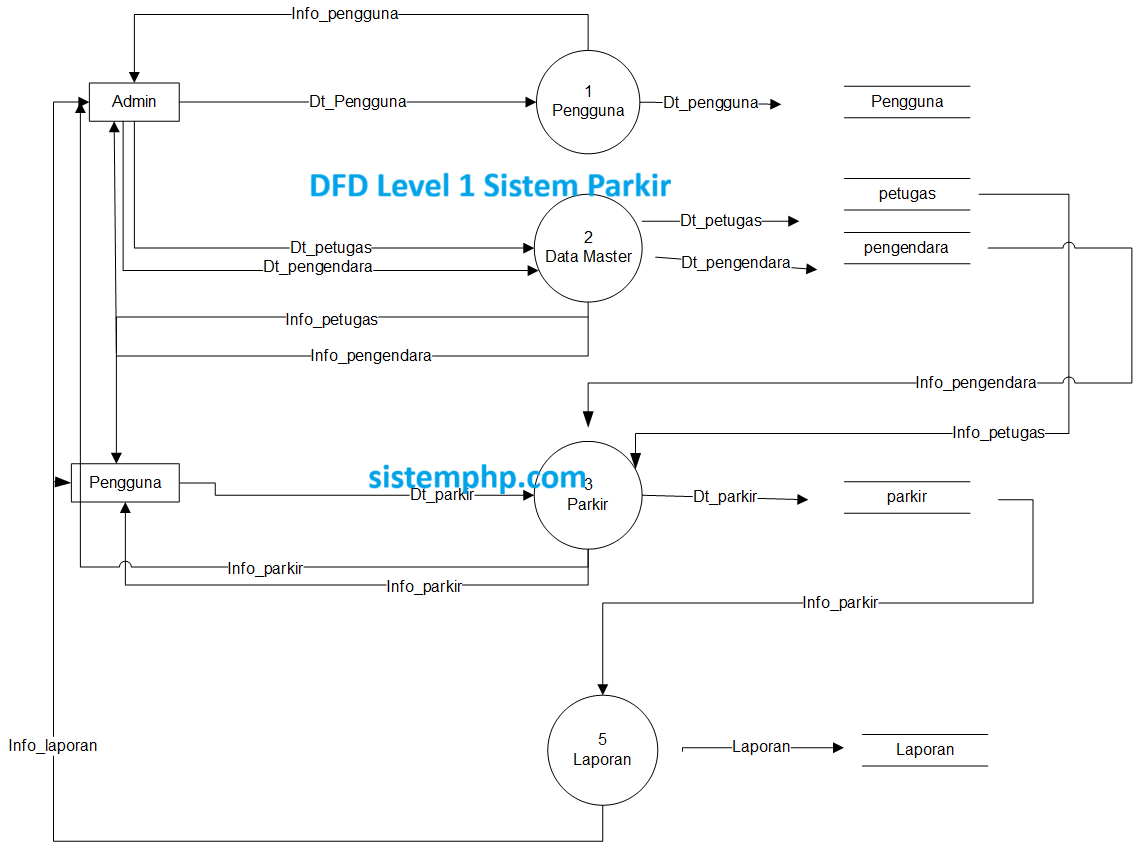 DFD level 1 sistem parkir
