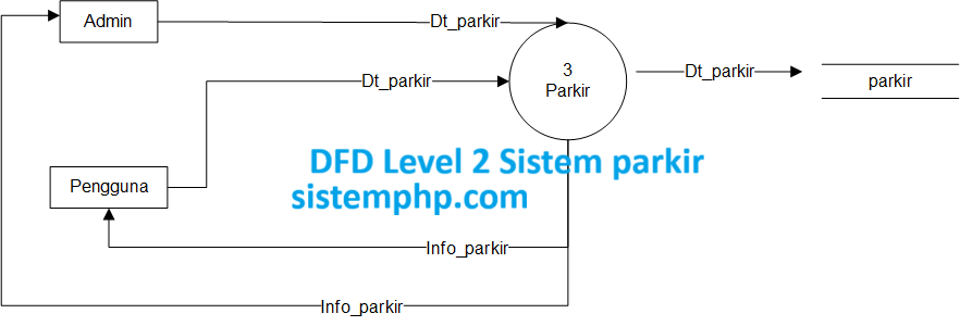 DFD level 2 Sistem parkir