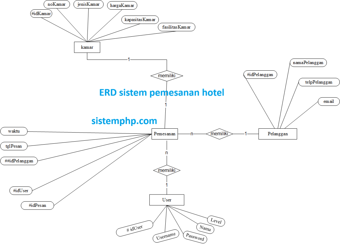 ERD sistem pemesanan hotel