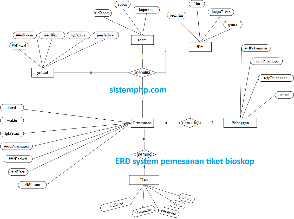 ERD Pemesanan Tiket Bioskop