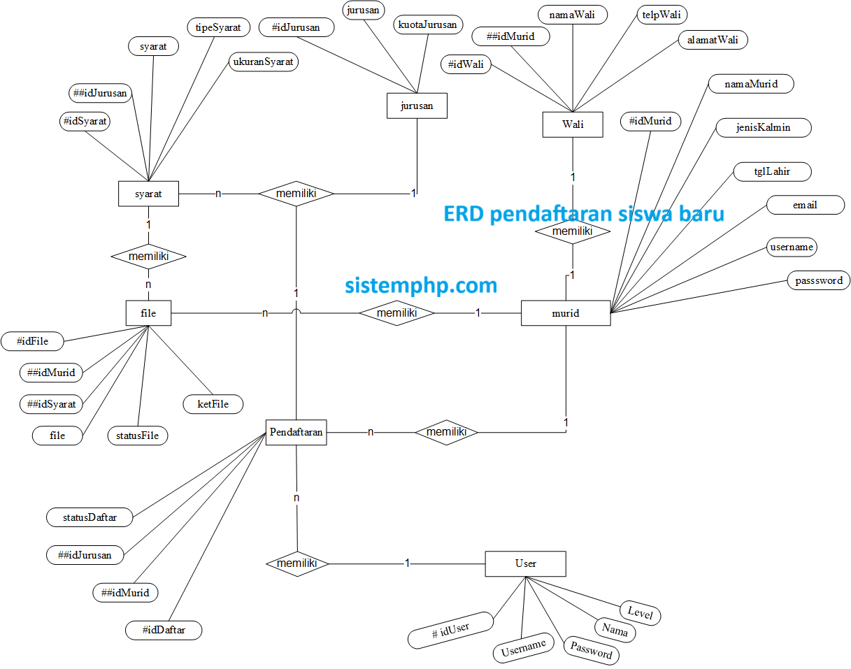 ERD Pendaftaran Siswa Baru