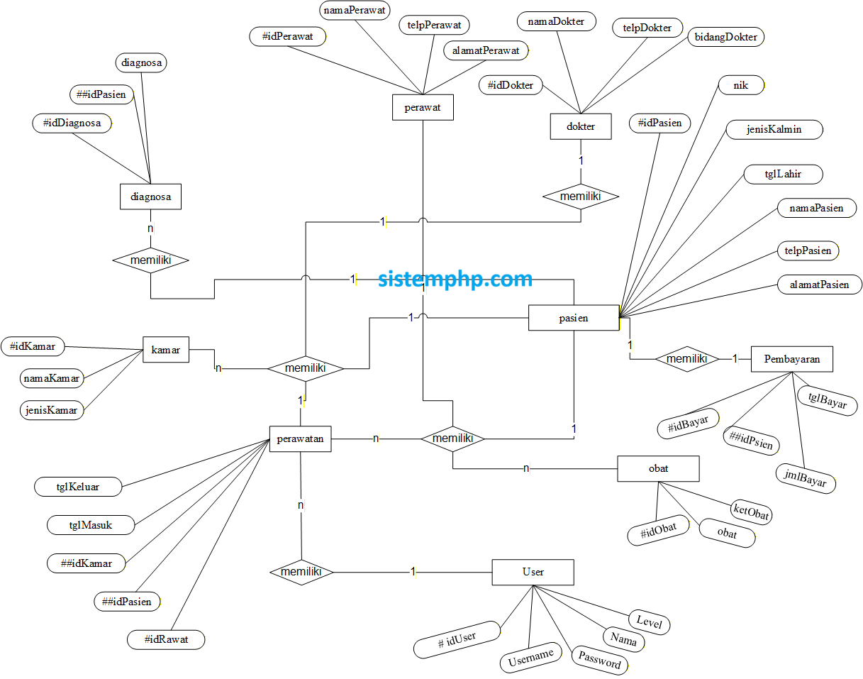 ERD Sistem Puskesmas