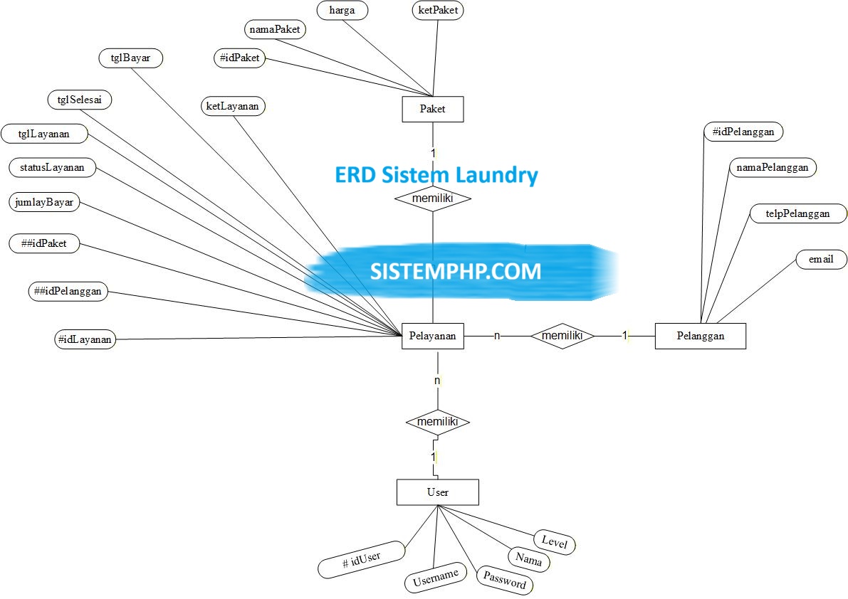 ERD Sistem Laundry - Sistemphp.com