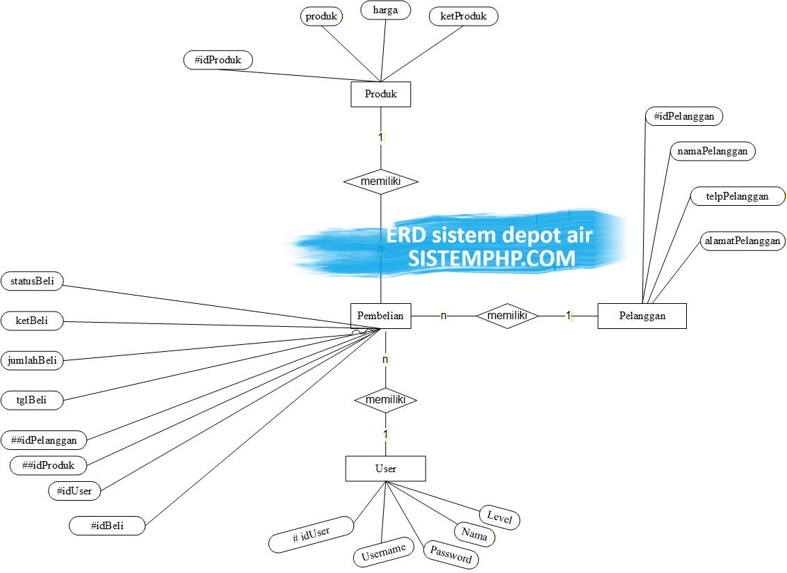ERD Sistem Depot Air