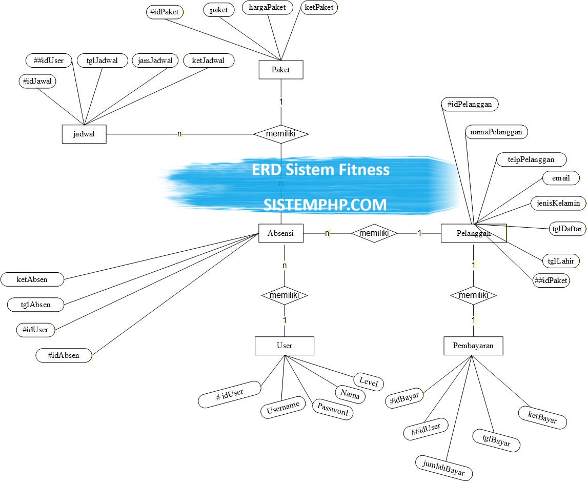 ERD Sistem Fitness by Sistemphp.com