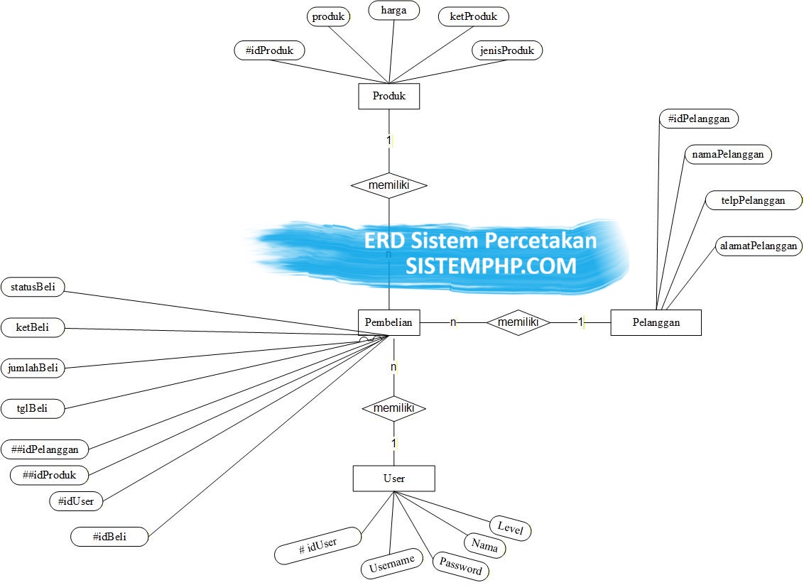 ERD Sistem Percetakan